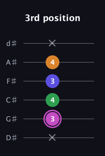 B Half-Diminished 7th Sharp 9th guitar tab — 3rd position (x 3 4 3 4 x) in Half-Step Down (E♭A♭D♭G♭B♭E♭)