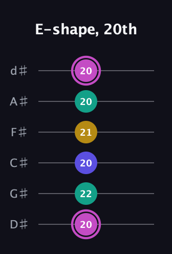 B Major Sharp 13th guitar tab — E-shape, 20th (20 22 20 21 20 20) in Half-Step Down (E♭A♭D♭G♭B♭E♭)