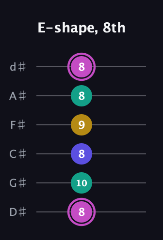B Major Sharp 13th guitar tab — E-shape, 8th (8 10 8 9 8 8) in Half-Step Down (E♭A♭D♭G♭B♭E♭)