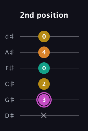 B Major Sharp 9th guitar tab — 2nd position (x 3 2 0 4 0) in Half-Step Down (E♭A♭D♭G♭B♭E♭)