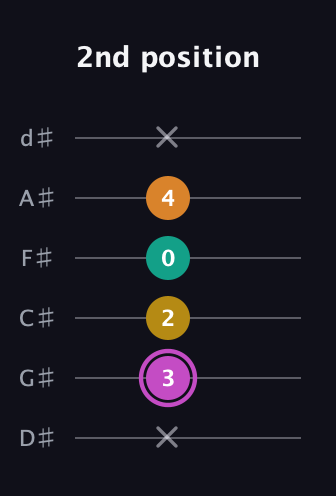 B Major Sharp 9th guitar tab — 2nd position (x 3 2 0 4 x) in Half-Step Down (E♭A♭D♭G♭B♭E♭)