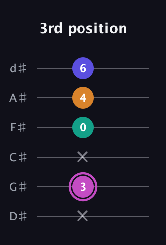 B Minor Sharp 13th guitar tab — 3rd position (x 3 x 0 4 6) in Half-Step Down (E♭A♭D♭G♭B♭E♭)