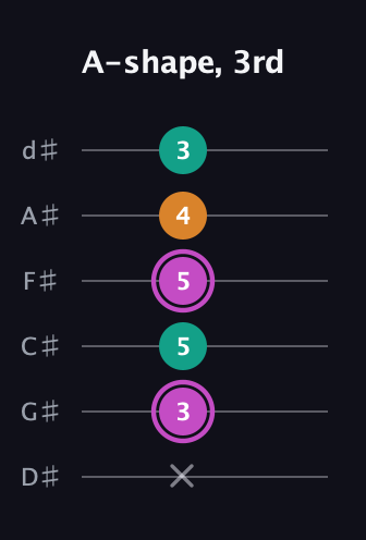 B Minor Sharp 9th guitar tab — A-shape, 3rd (x 3 5 5 4 3) in Half-Step Down (E♭A♭D♭G♭B♭E♭)