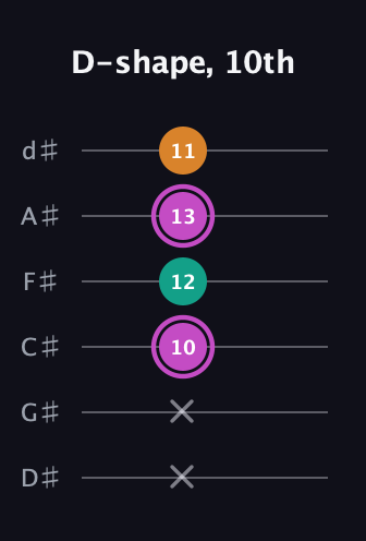 B Minor Sharp 9th guitar tab — D-shape, 10th (x x 10 12 13 11) in Half-Step Down (E♭A♭D♭G♭B♭E♭)
