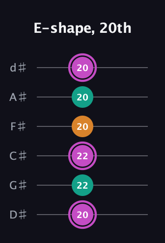 B Minor Sharp 9th guitar tab — E-shape, 20th (20 22 22 20 20 20) in Half-Step Down (E♭A♭D♭G♭B♭E♭)
