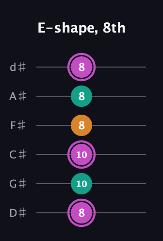 B Minor Sharp 9th guitar tab — E-shape, 8th (8 10 10 8 8 8) in Half-Step Down (E♭A♭D♭G♭B♭E♭)