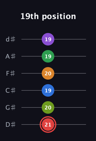 C Augmented 11th Sharp 13th guitar tab — 19th position (21 20 19 20 19 19) in Half-Step Down (E♭A♭D♭G♭B♭E♭)