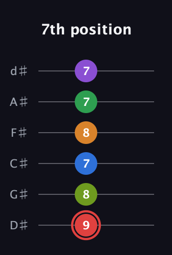 C Augmented 11th Sharp 13th guitar tab — 7th position (9 8 7 8 7 7) in Half-Step Down (E♭A♭D♭G♭B♭E♭)