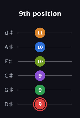 C Augmented 11th Sharp 13th guitar tab — 9th position (9 9 9 10 10 11) in Half-Step Down (E♭A♭D♭G♭B♭E♭)