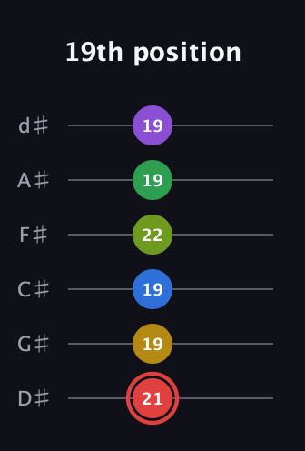 C Augmented 11th Sharp 9th guitar tab — 19th position (21 19 19 22 19 19) in Half-Step Down (E♭A♭D♭G♭B♭E♭)