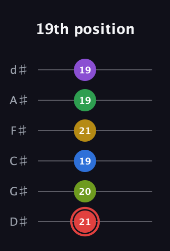 C Augmented 11th Sharp 9th guitar tab — 19th position (21 20 19 21 19 19) in Half-Step Down (E♭A♭D♭G♭B♭E♭)