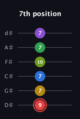 C Augmented 11th Sharp 9th guitar tab — 7th position (9 7 7 10 7 7) in Half-Step Down (E♭A♭D♭G♭B♭E♭)