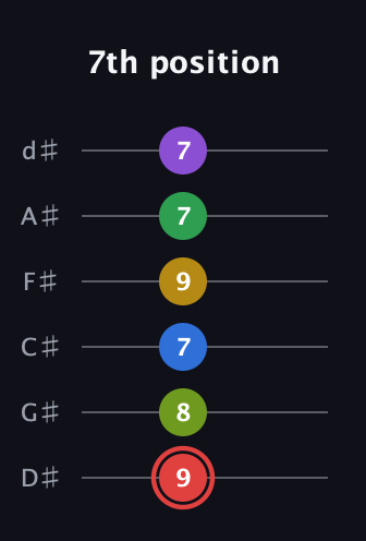 C Augmented 11th Sharp 9th guitar tab — 7th position (9 8 7 9 7 7) in Half-Step Down (E♭A♭D♭G♭B♭E♭)