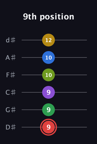 C Augmented 11th Sharp 9th guitar tab — 9th position (9 9 9 10 10 12) in Half-Step Down (E♭A♭D♭G♭B♭E♭)