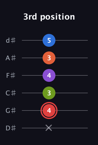 C Augmented 7th Flat 9th guitar tab — 3rd position (x 4 3 4 3 5) in Half-Step Down (E♭A♭D♭G♭B♭E♭)