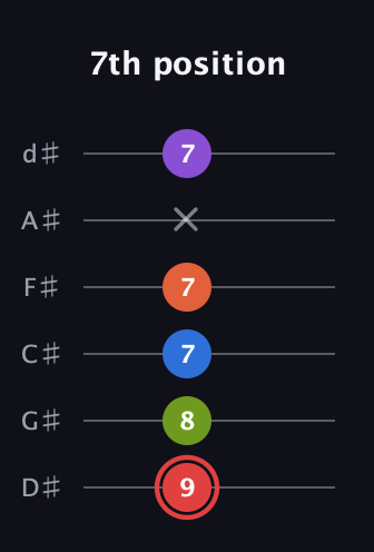C Augmented 7th Flat 9th guitar tab — 7th position (9 8 7 7 x 7) in Half-Step Down (E♭A♭D♭G♭B♭E♭)