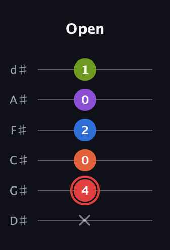 C Augmented 7th Flat 9th guitar tab — Open (x 4 0 2 0 1) in Half-Step Down (E♭A♭D♭G♭B♭E♭)