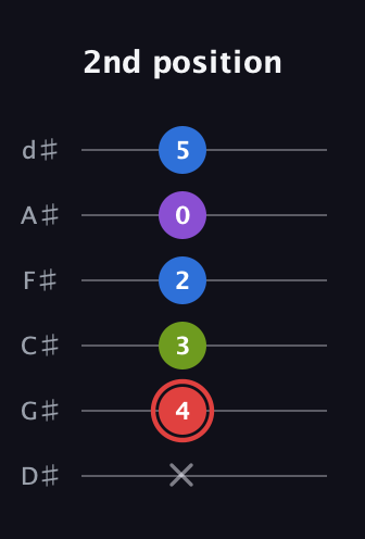 C Augmented 7th Sharp 13th guitar tab — 2nd position (x 4 3 2 0 5) in Half-Step Down (E♭A♭D♭G♭B♭E♭)