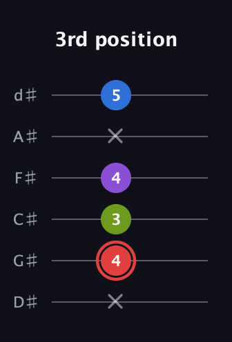 C Augmented 7th Sharp 13th guitar tab — 3rd position (x 4 3 4 x 5) in Half-Step Down (E♭A♭D♭G♭B♭E♭)