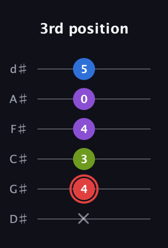 C Augmented 7th Sharp 13th guitar tab — 3rd position (x 4 3 4 0 5) in Half-Step Down (E♭A♭D♭G♭B♭E♭)