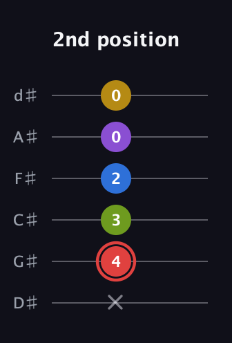 C Augmented 7th Sharp 9th guitar tab — 2nd position (x 4 3 2 0 0) in Half-Step Down (E♭A♭D♭G♭B♭E♭)