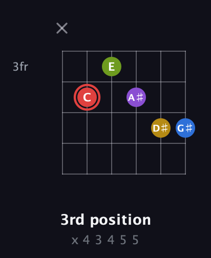 C Augmented 7th Sharp 9th guitar chord — 3rd position (x 4 3 4 5 5) fretboard diagram in Half-Step Down (E♭A♭D♭G♭B♭E♭)