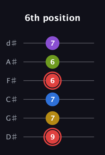 C Augmented 7th Sharp 9th guitar tab — 6th position (9 7 7 6 6 7) in Half-Step Down (E♭A♭D♭G♭B♭E♭)