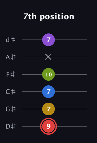 C Augmented 7th Sharp 9th guitar tab — 7th position (9 7 7 10 x 7) in Half-Step Down (E♭A♭D♭G♭B♭E♭)