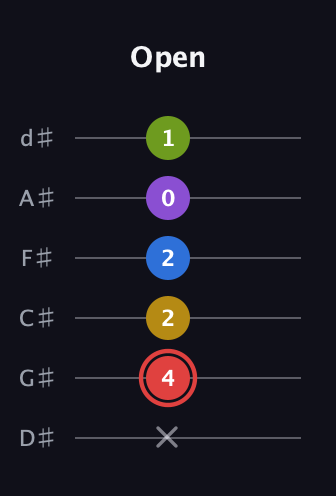 C Augmented 7th Sharp 9th guitar tab — Open (x 4 2 2 0 1) in Half-Step Down (E♭A♭D♭G♭B♭E♭)