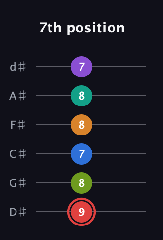 C Augmented 9th Flat 5th guitar tab — 7th position (9 8 7 8 8 7) in Half-Step Down (E♭A♭D♭G♭B♭E♭)