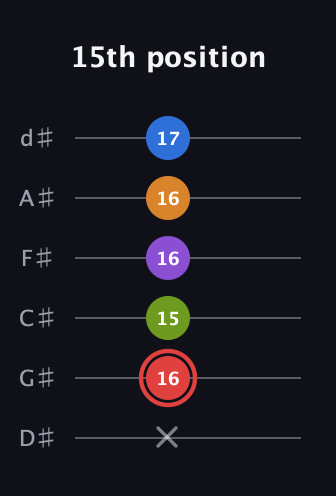 C Augmented 9th Sharp 13th guitar tab — 15th position (x 16 15 16 16 17) in Half-Step Down (E♭A♭D♭G♭B♭E♭)
