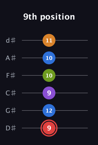 C Augmented 9th Sharp 13th guitar tab — 9th position (9 12 9 10 10 11) in Half-Step Down (E♭A♭D♭G♭B♭E♭)