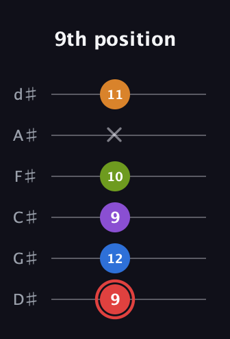 C Augmented 9th guitar tab — 9th position (9 12 9 10 x 11) in Half-Step Down (E♭A♭D♭G♭B♭E♭)