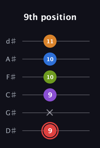 C Augmented 9th guitar tab — 9th position (9 x 9 10 10 11) in Half-Step Down (E♭A♭D♭G♭B♭E♭)