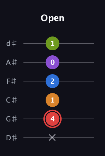 C Augmented 9th guitar tab — Open (x 4 1 2 0 1) in Half-Step Down (E♭A♭D♭G♭B♭E♭)