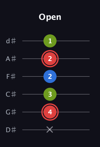 C Augmented Flat 13th guitar tab — Open (x 4 3 2 2 1) in Half-Step Down (E♭A♭D♭G♭B♭E♭)
