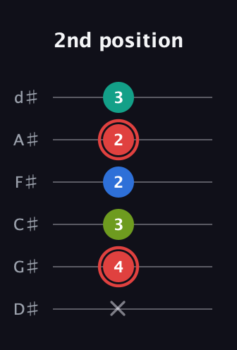 C Augmented Flat 5th guitar tab — 2nd position (x 4 3 2 2 3) in Half-Step Down (E♭A♭D♭G♭B♭E♭)