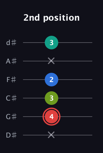 C Augmented Flat 5th guitar tab — 2nd position (x 4 3 2 x 3) in Half-Step Down (E♭A♭D♭G♭B♭E♭)