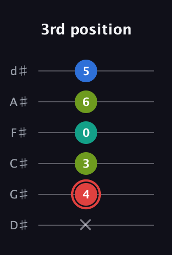C Augmented Flat 5th guitar tab — 3rd position (x 4 3 0 6 5) in Half-Step Down (E♭A♭D♭G♭B♭E♭)