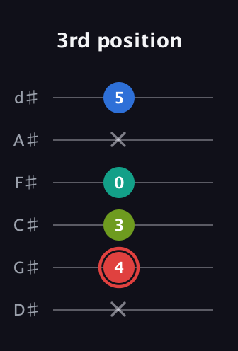 C Augmented Flat 5th guitar tab — 3rd position (x 4 3 0 x 5) in Half-Step Down (E♭A♭D♭G♭B♭E♭)