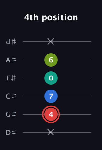 C Augmented Flat 5th guitar tab — 4th position (x 4 7 0 6 x) in Half-Step Down (E♭A♭D♭G♭B♭E♭)