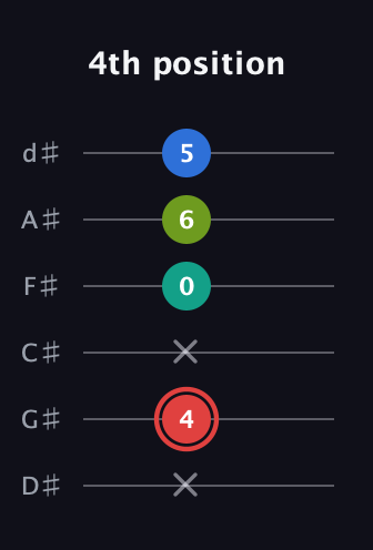 C Augmented Flat 5th guitar tab — 4th position (x 4 x 0 6 5) in Half-Step Down (E♭A♭D♭G♭B♭E♭)