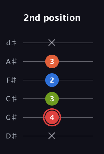 C Augmented Flat 9th guitar tab — 2nd position (x 4 3 2 3 x) in Half-Step Down (E♭A♭D♭G♭B♭E♭)