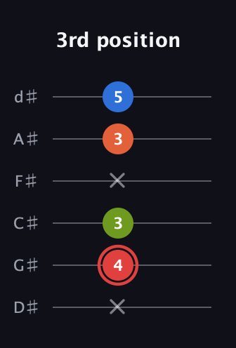 C Augmented Flat 9th guitar tab — 3rd position (x 4 3 x 3 5) in Half-Step Down (E♭A♭D♭G♭B♭E♭)