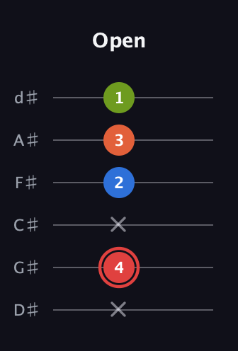 C Augmented Flat 9th guitar tab — Open (x 4 x 2 3 1) in Half-Step Down (E♭A♭D♭G♭B♭E♭)