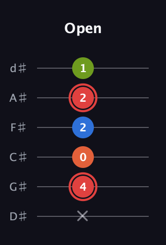 C Augmented Flat 9th guitar tab — Open (x 4 0 2 2 1) in Half-Step Down (E♭A♭D♭G♭B♭E♭)