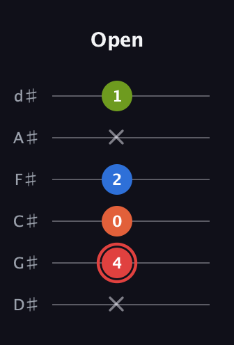 C Augmented Flat 9th guitar tab — Open (x 4 0 2 x 1) in Half-Step Down (E♭A♭D♭G♭B♭E♭)