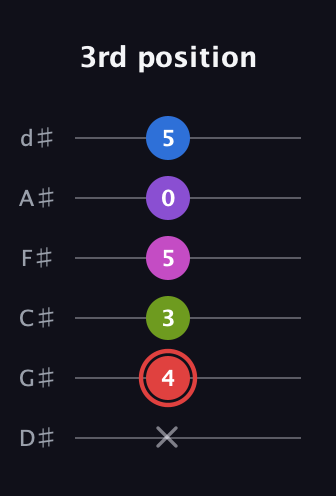 C Augmented-major 7th Sharp 13th guitar tab — 3rd position (x 4 3 5 0 5) in Half-Step Down (E♭A♭D♭G♭B♭E♭)