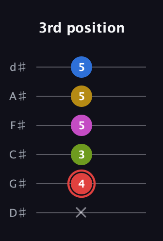 C Augmented-major 7th Sharp 9th guitar tab — 3rd position (x 4 3 5 5 5) in Half-Step Down (E♭A♭D♭G♭B♭E♭)