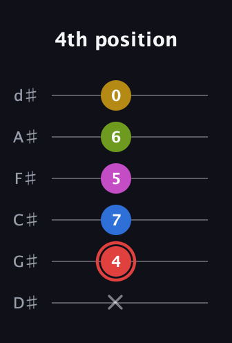 C Augmented-major 7th Sharp 9th guitar tab — 4th position (x 4 7 5 6 0) in Half-Step Down (E♭A♭D♭G♭B♭E♭)